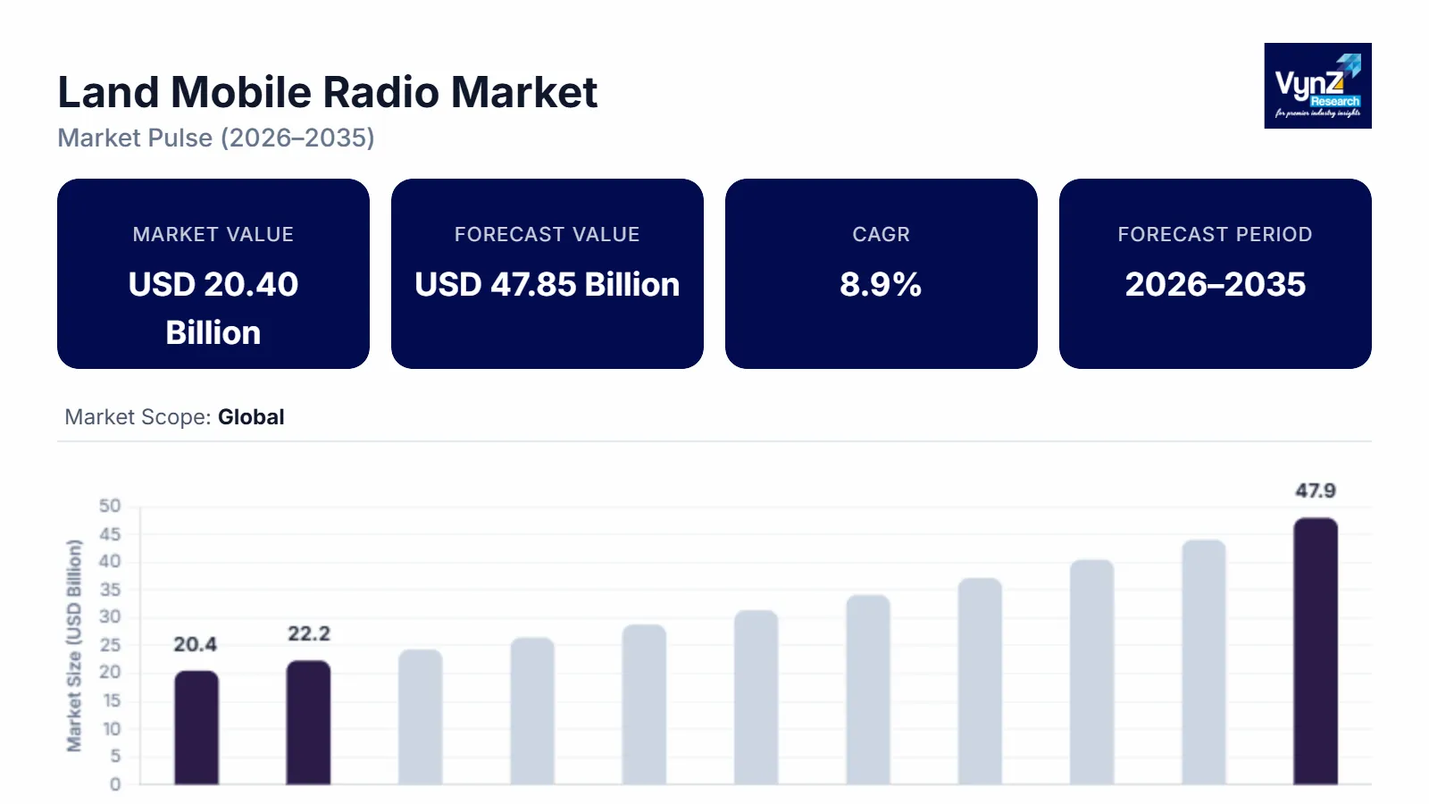 Land Mobile Radio Market Size